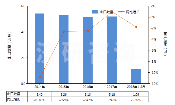 2014-2018年3月中國神香及其他通過燃燒散發(fā)香氣制品(HS33074100)出口量及增速統(tǒng)計
